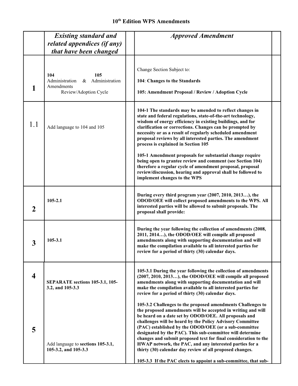 WPS Amendment Process Form