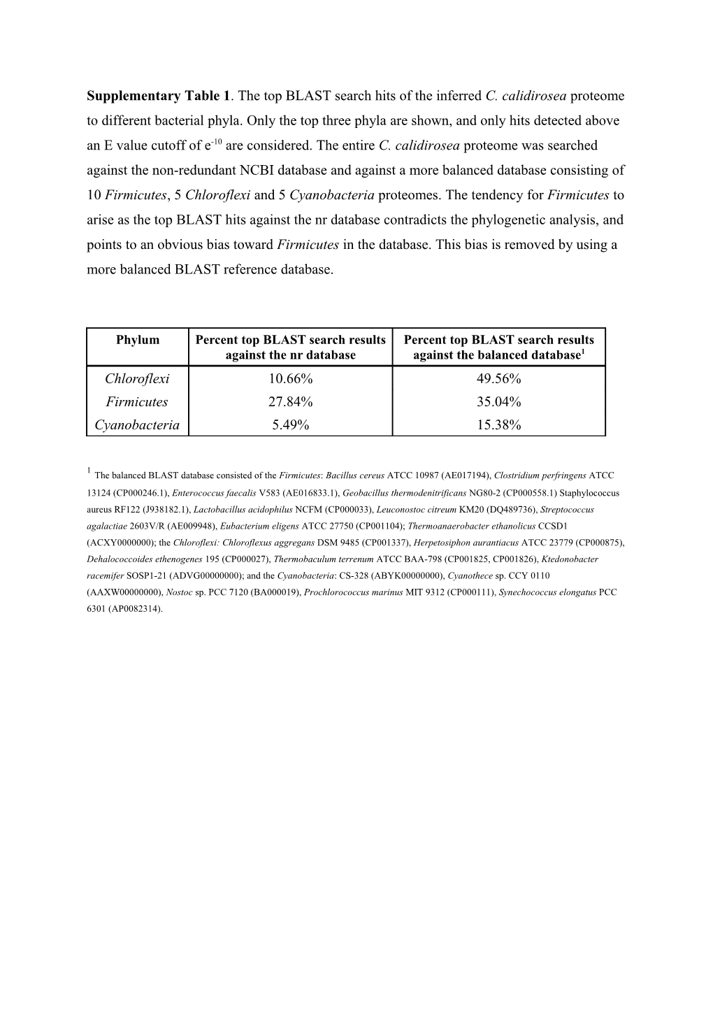 Supplementary Table 2. Trna Genes and Associated Anticodons Encoded by the Genome of C