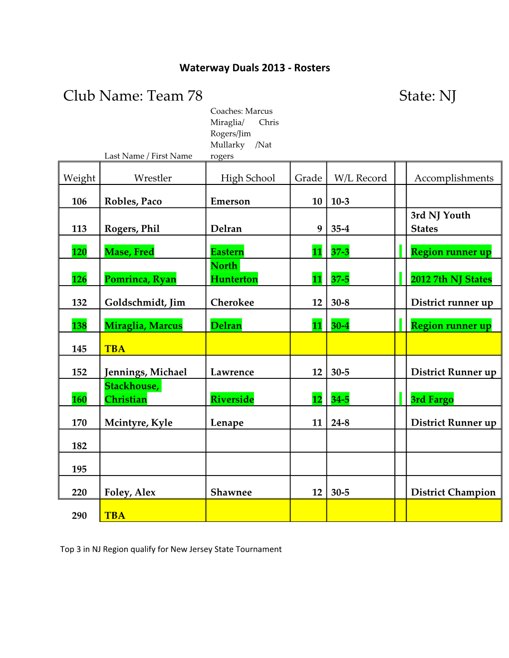 Top 3 in NJ Region Qualify for New Jersey State Tournament