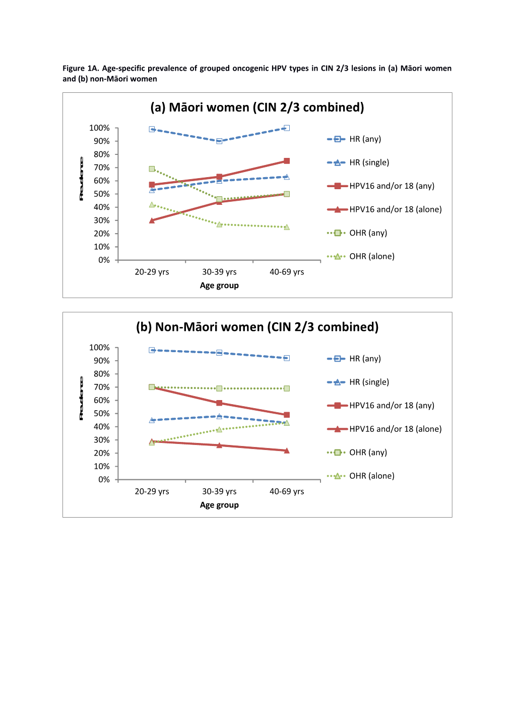 Figure 1A. Age-Specific Prevalence of Grouped Oncogenic HPV Types in CIN 2/3 Lesions In