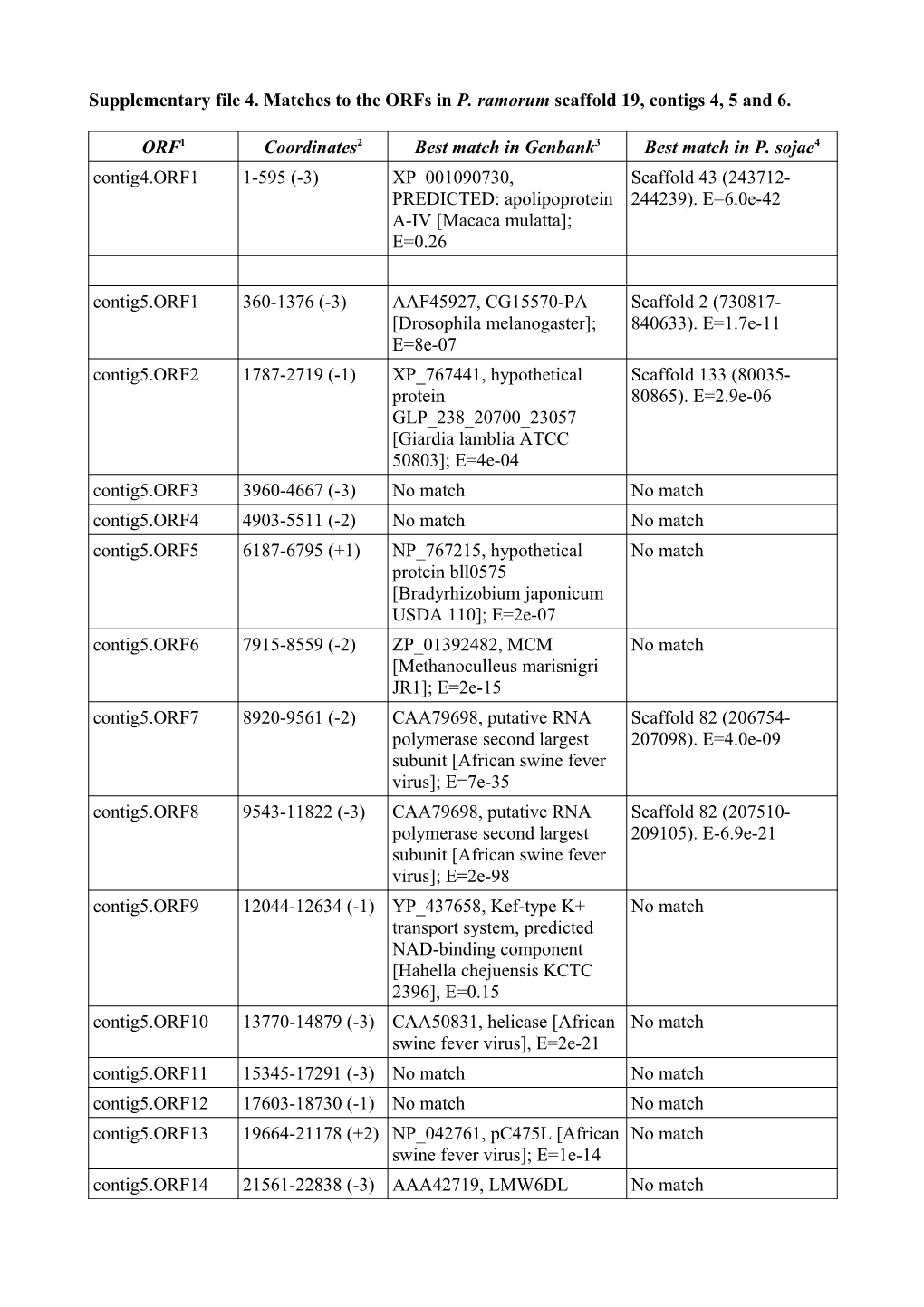 Supplementary File 4. Matches to the Orfs in P. Ramorum Scaffold 19, Contigs 4, 5 and 6