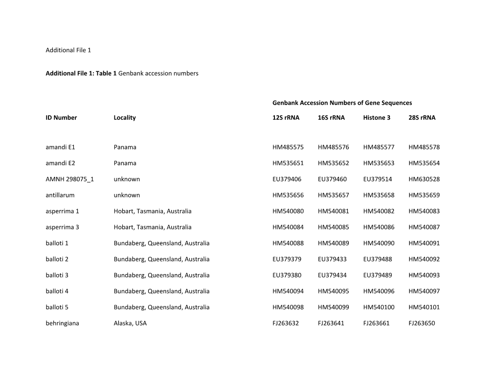 Genbank Accession Numbers of Gene Sequences