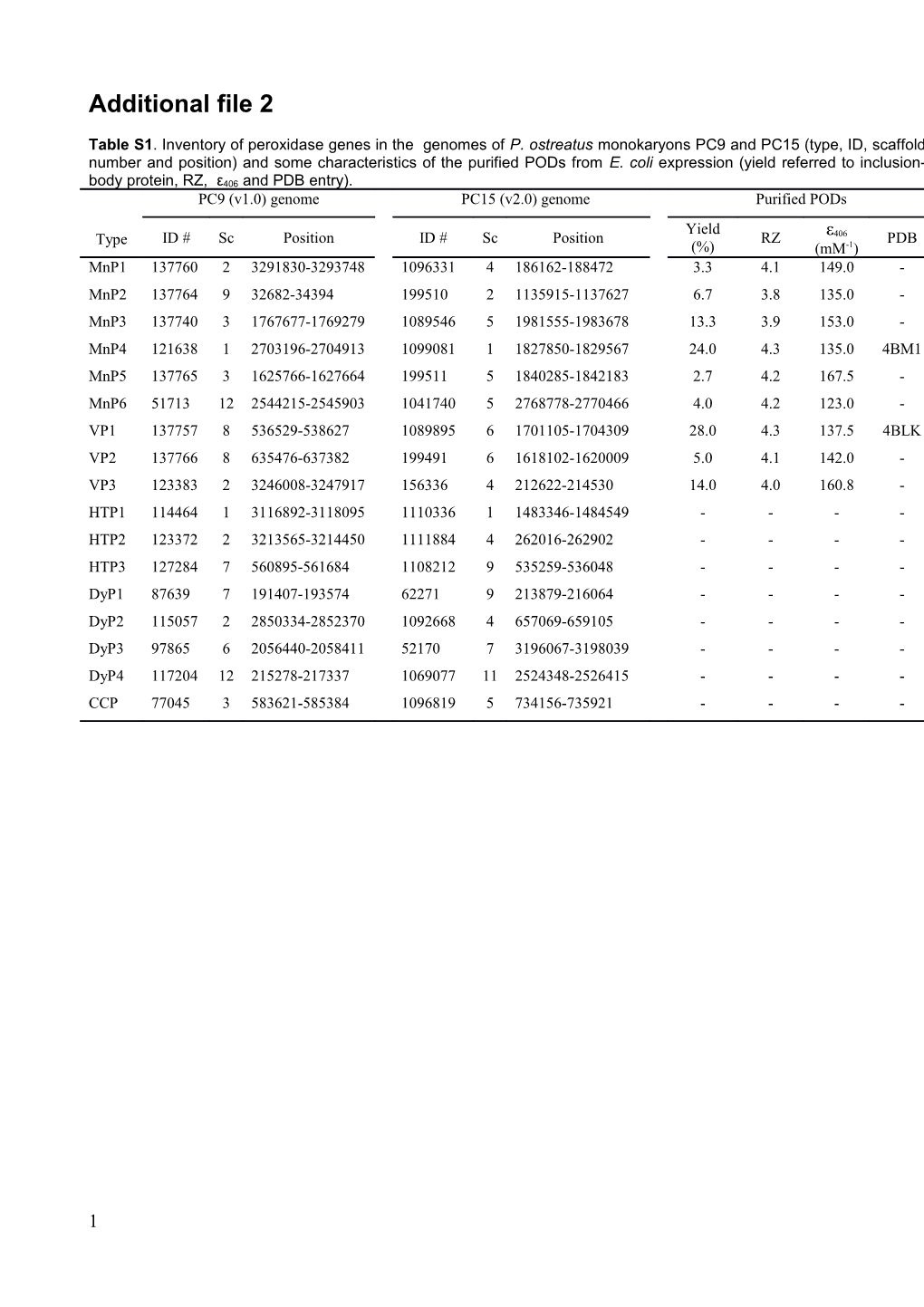 Pleurotus Ostreatus Ligninolytic Heme Peroxidase Inventory