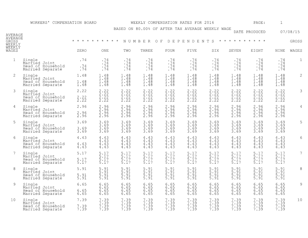 Workers' Compensation Board Weekly Compensation Rates for 2016 Page: 1