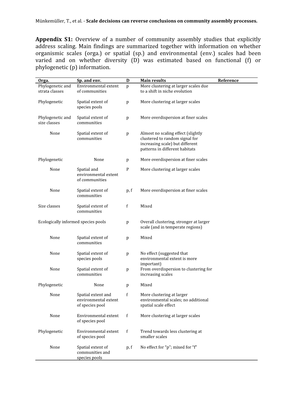 Münkemüller, T., Et Al. - Scale Decisions Can Reverse Conclusions on Community Assembly