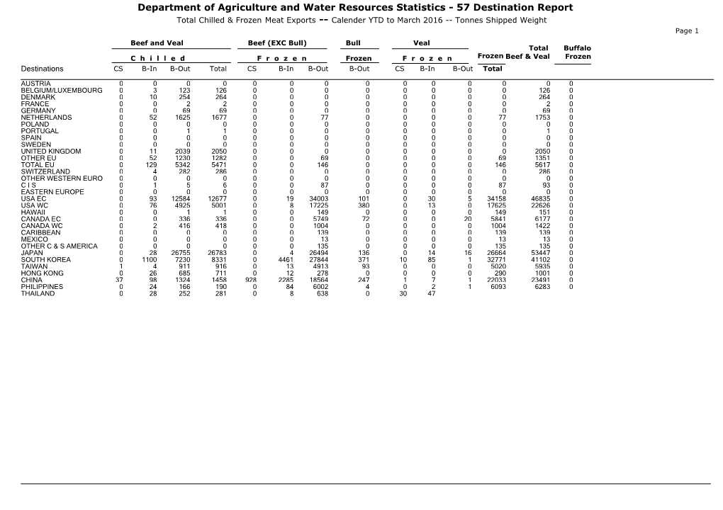 Department of Agriculture and Water Resources Statistics - 57 Destination Report Total