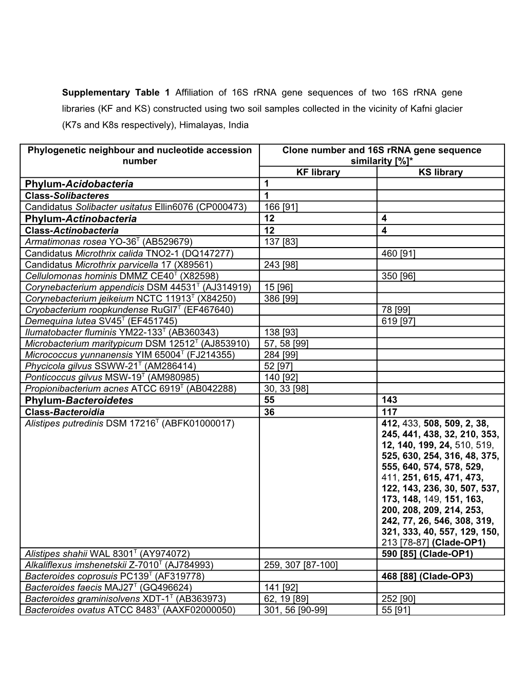 Supplementary Table 1 Affiliation of 16S Rrna Gene Sequences of Two 16S Rrna Gene Libraries