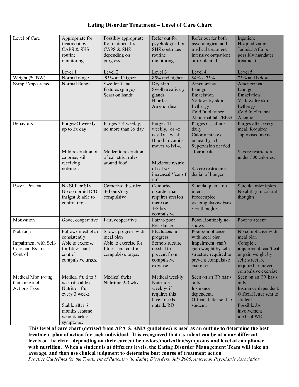 Eating Disorder Treatment Level of Care Chart