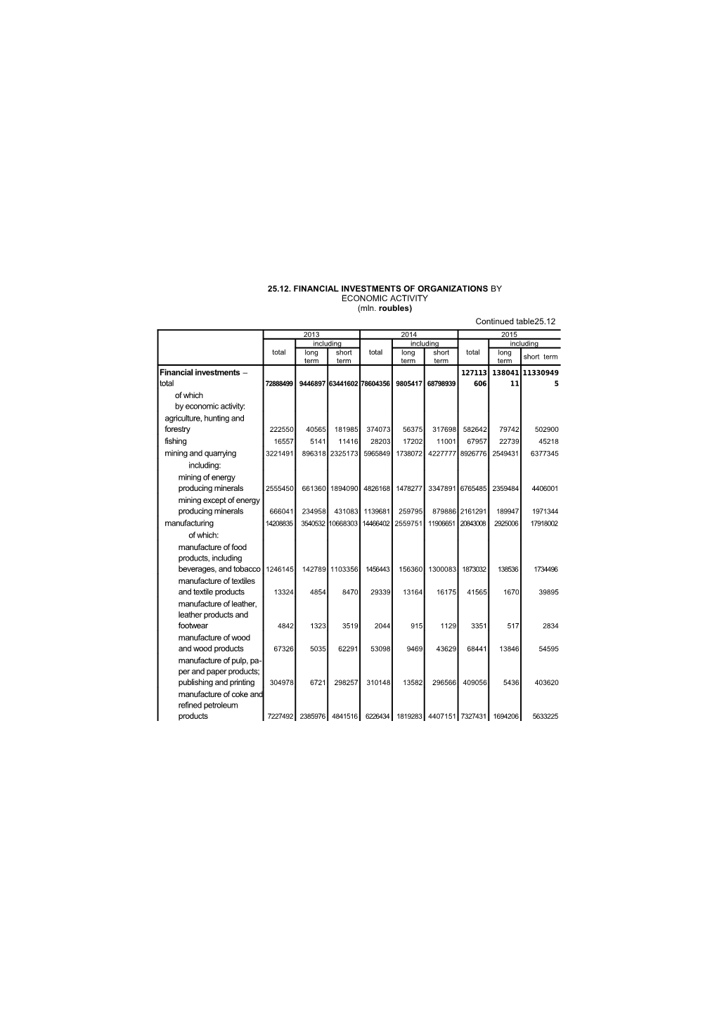 25.12. FINANCIAL INVESTMENTS of ORGANIZATIONS by ECONOMIC ACTIVITY (Mln. Roubles)