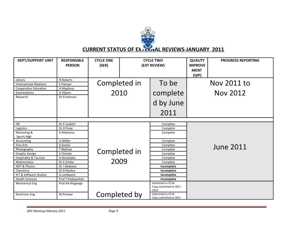 Current Status of External Reviews-January 2011