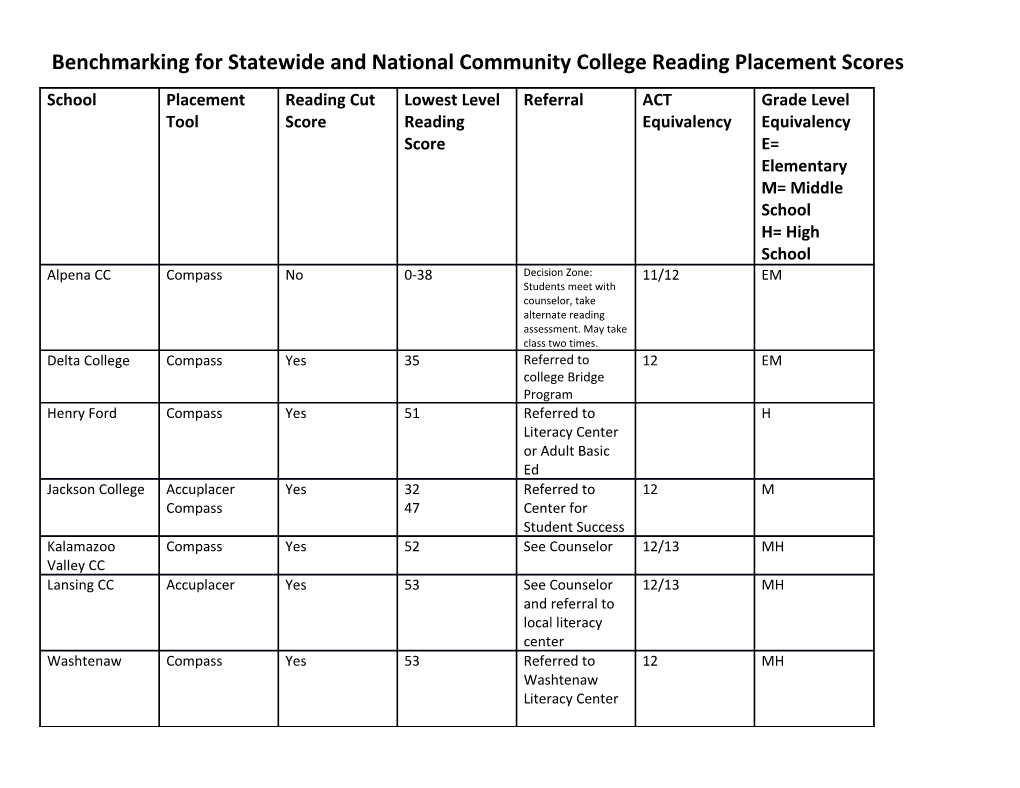 Benchmarking for Statewide and National Community College Reading Placement Scores