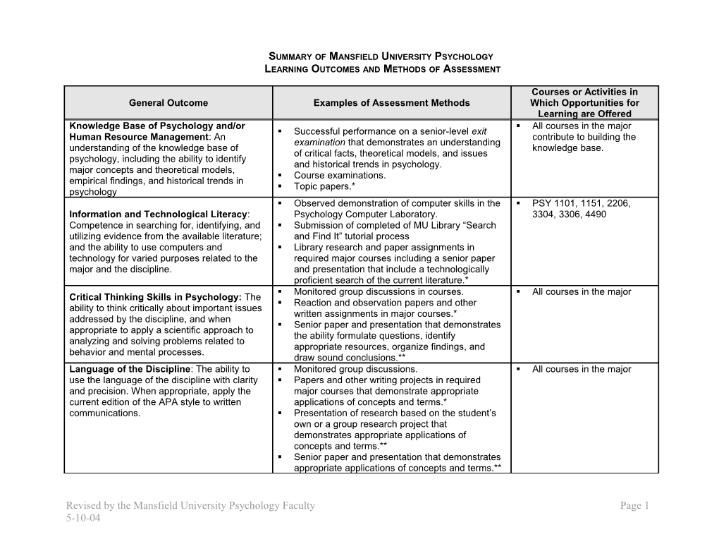 Summary of Psychology Learning Outcomes And