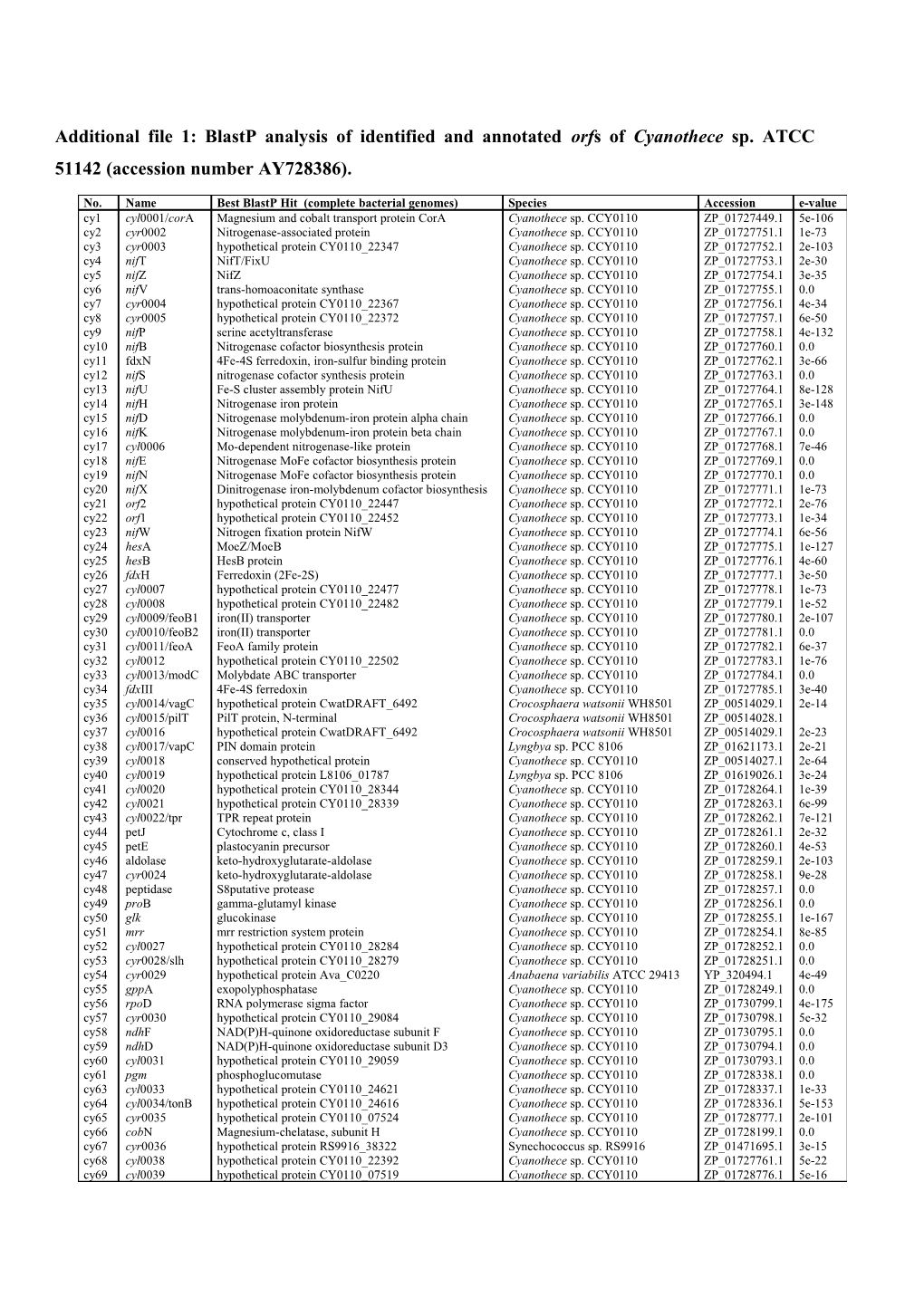 Additional File 1: Blastp Analysis of Identified and Annotated Orfs of Cyanothece Sp