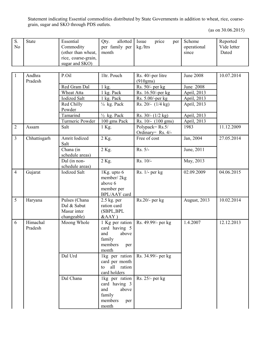 Statement Indicating Essential Commodities Distributed by State Governments in Addition