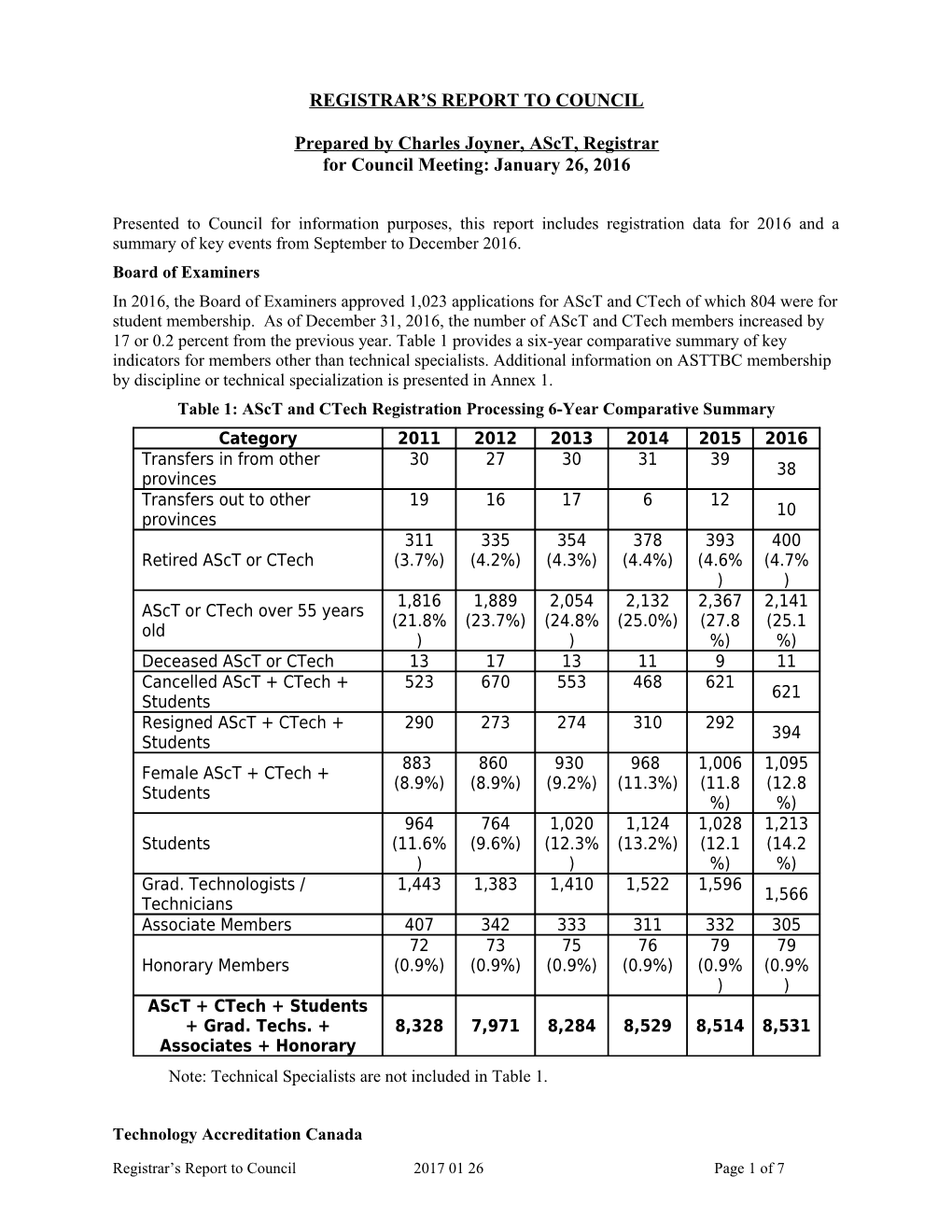 Registrar S Report to Council