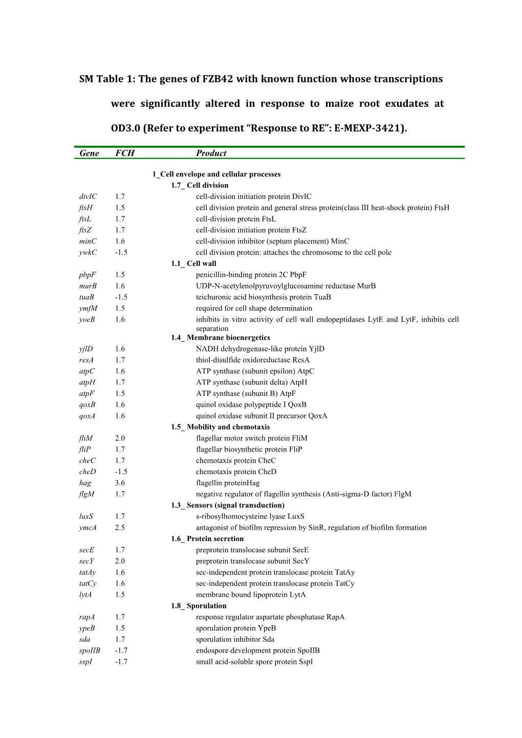 SM Table 1:The Genes of FZB42 with Known Function Whose Transcriptions Were Significantly