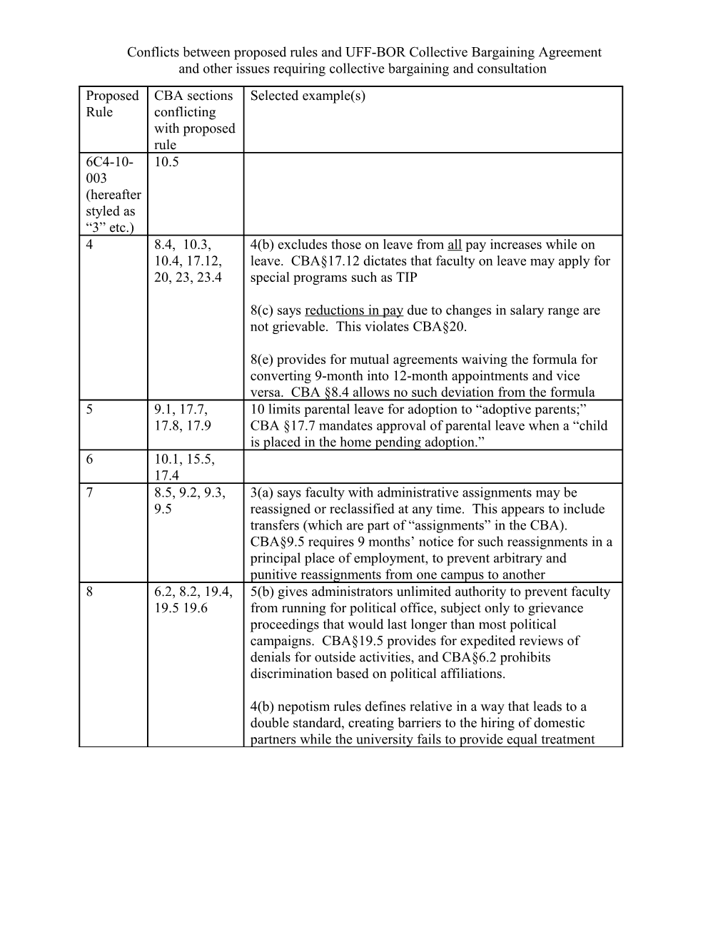 Conflicts Between Proposed Rules and CBA And