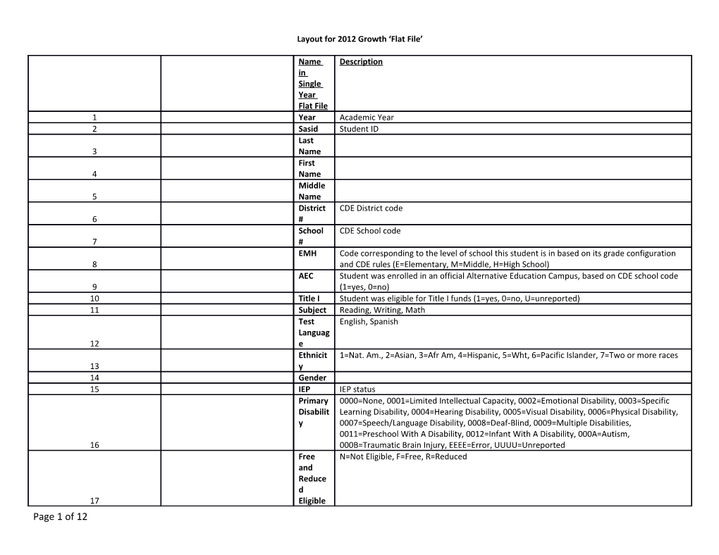 Layout for 2012 Growth Flat File