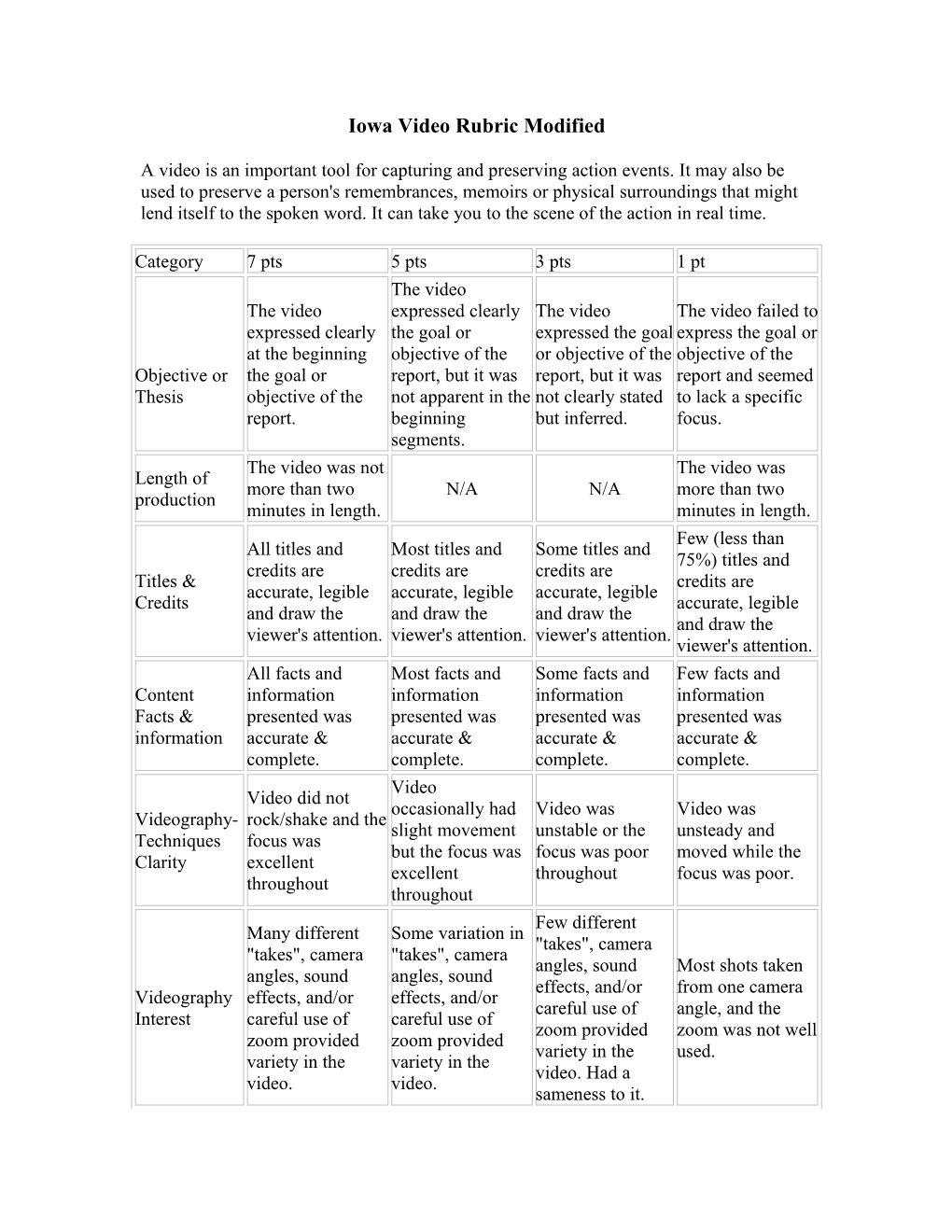 Iowa Video Rubric Modified