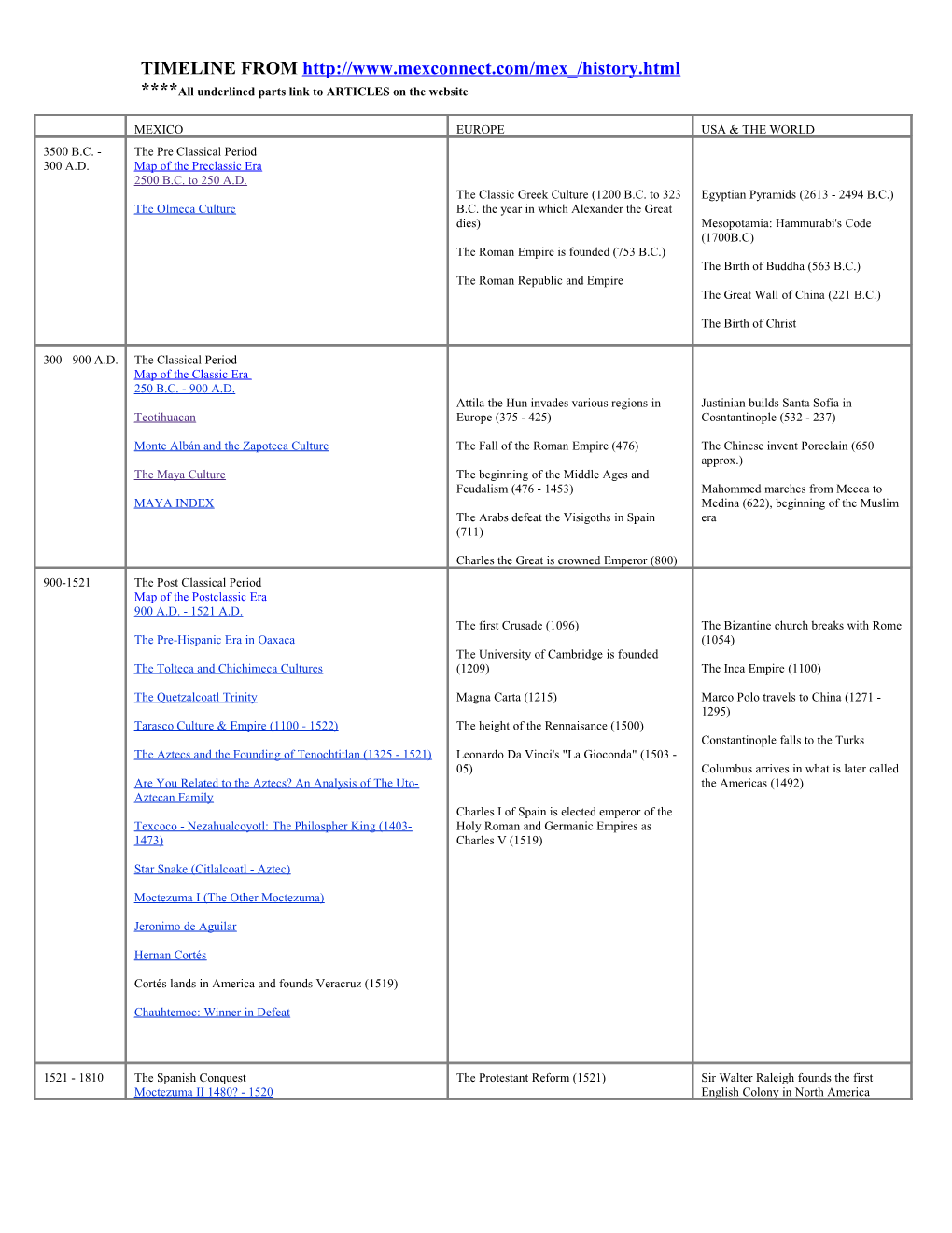 Time Line Overview