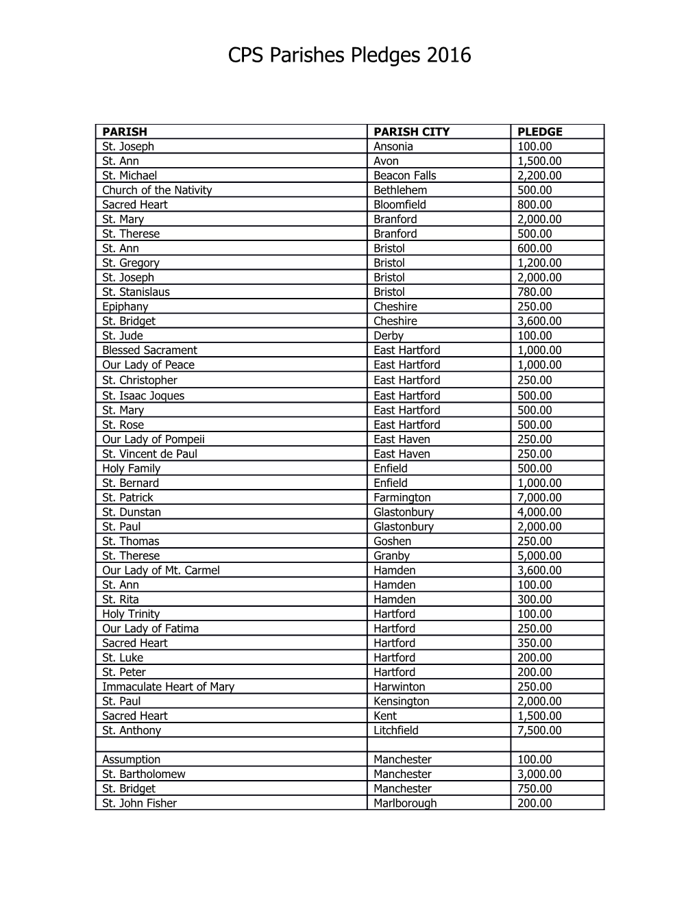 CPS Parishes Pledges 2016