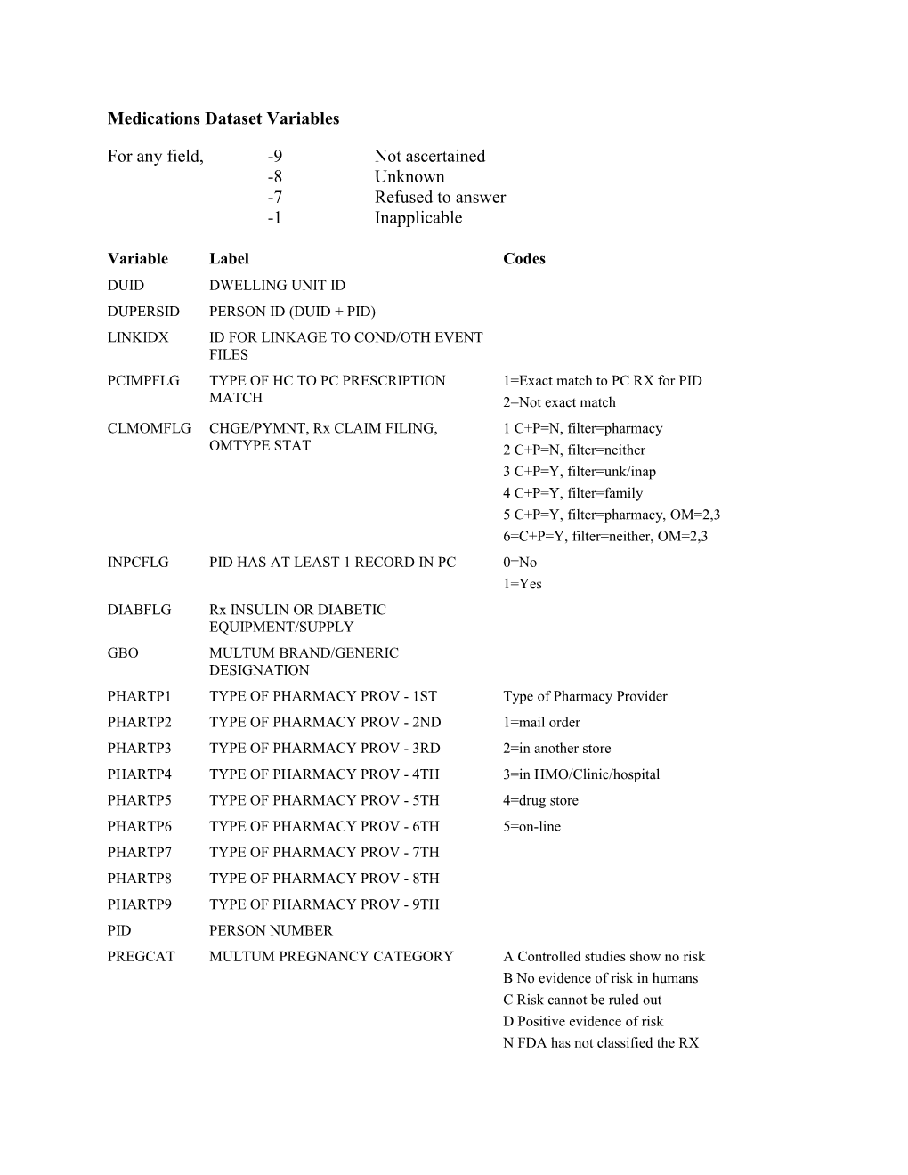 Medications Dataset Variables