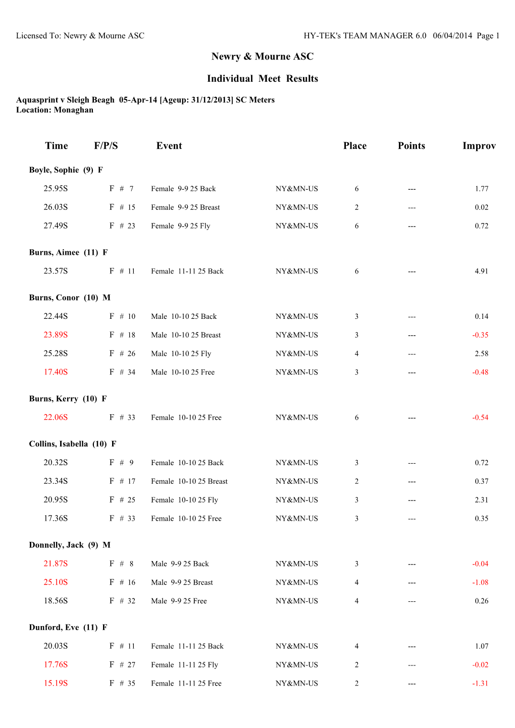 Licensed To: Newry & Mourne ASCHYTEK's TEAM MANAGER 6.0 06/04/2014 Page 1