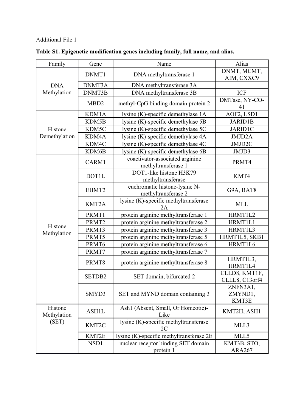 Table S1. Epigenetic Modification Genes Including Family, Full Name, and Alias