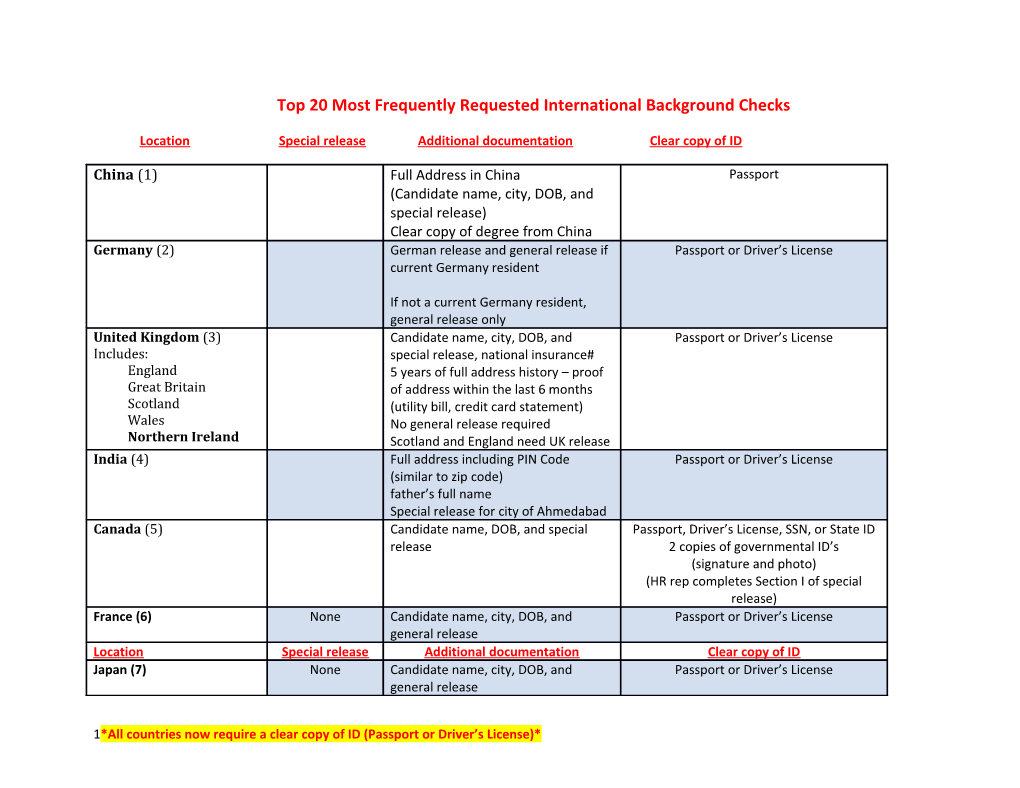 Top 20 Most Frequently Requested International Background Checks