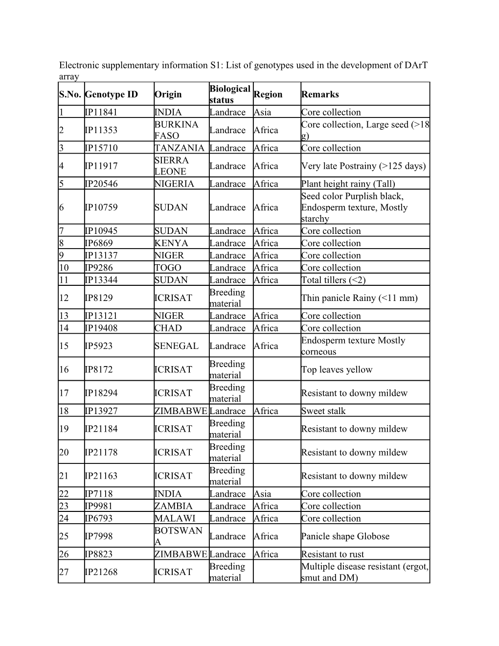 Electronic Supplementary Information S1: List of Genotypes Used in the Development of Dart Array