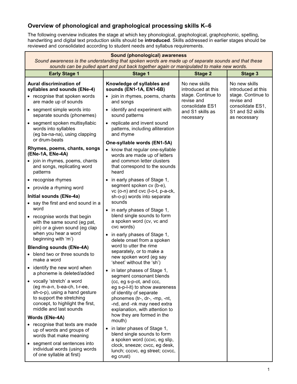 Scope and Sequence of Phonological and Graphological Processing