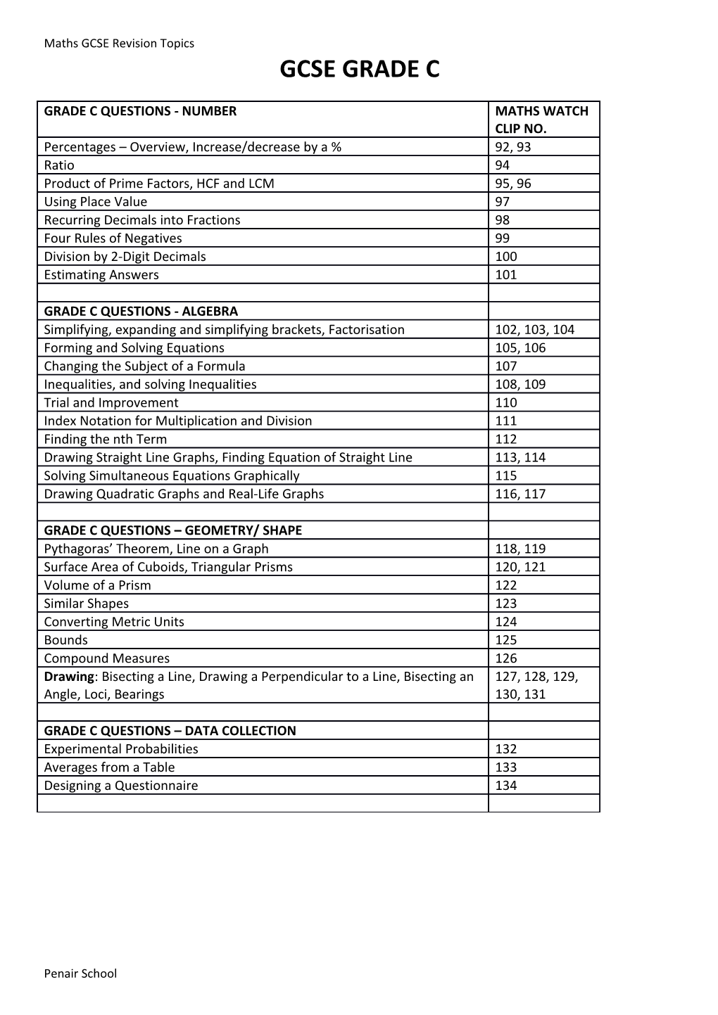 Maths GCSE Revision Topics