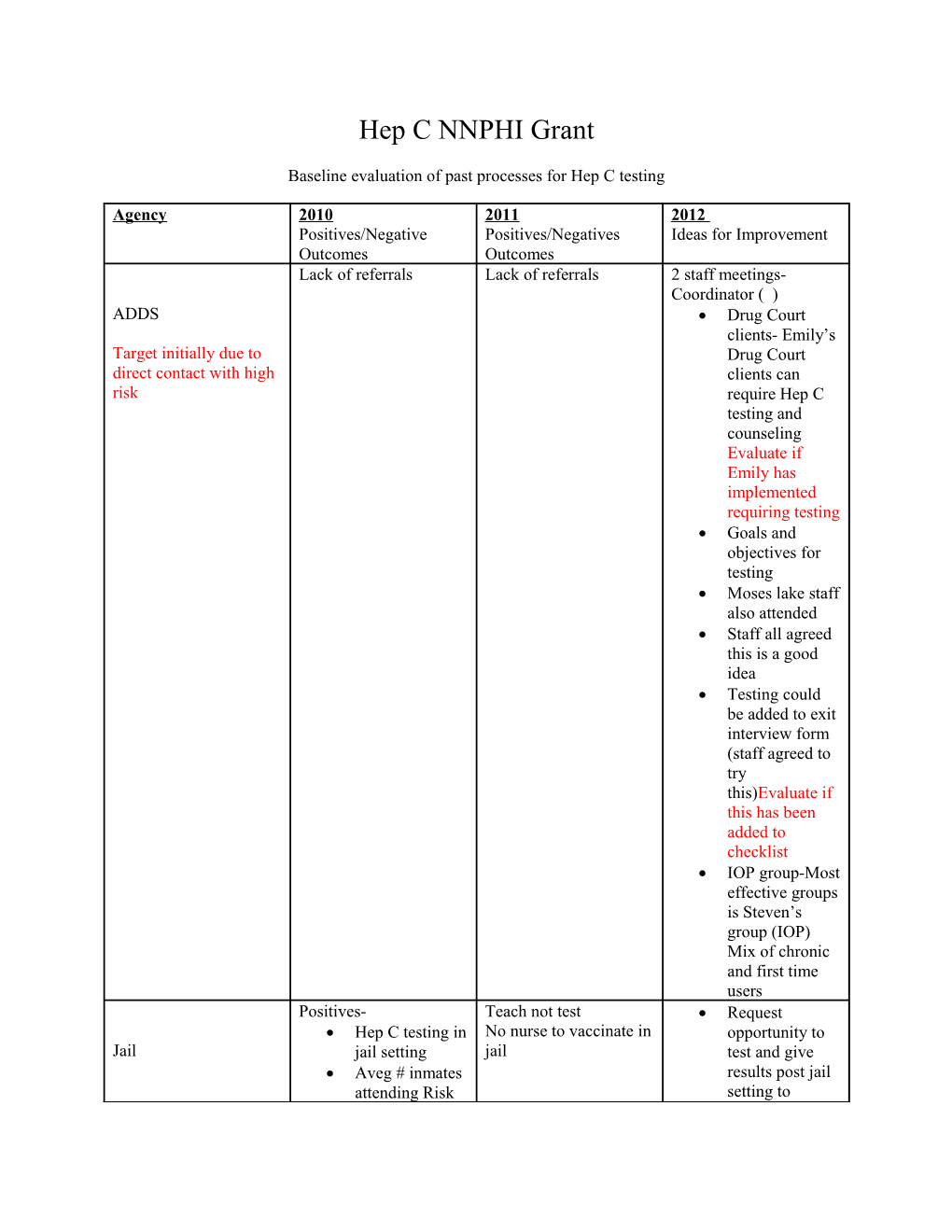 Baseline Evaluation of Past Processes for Hep C Testing