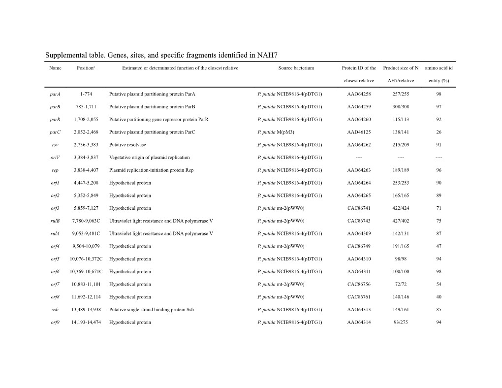 Table 2 Genes, Sites, and Specific Fragments Identified in NAH7