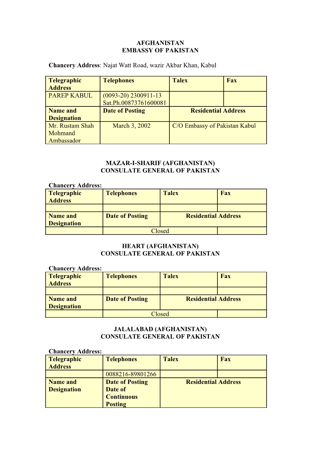 Chancery Address : Najat Watt Road, Wazir Akbar Khan, Kabul
