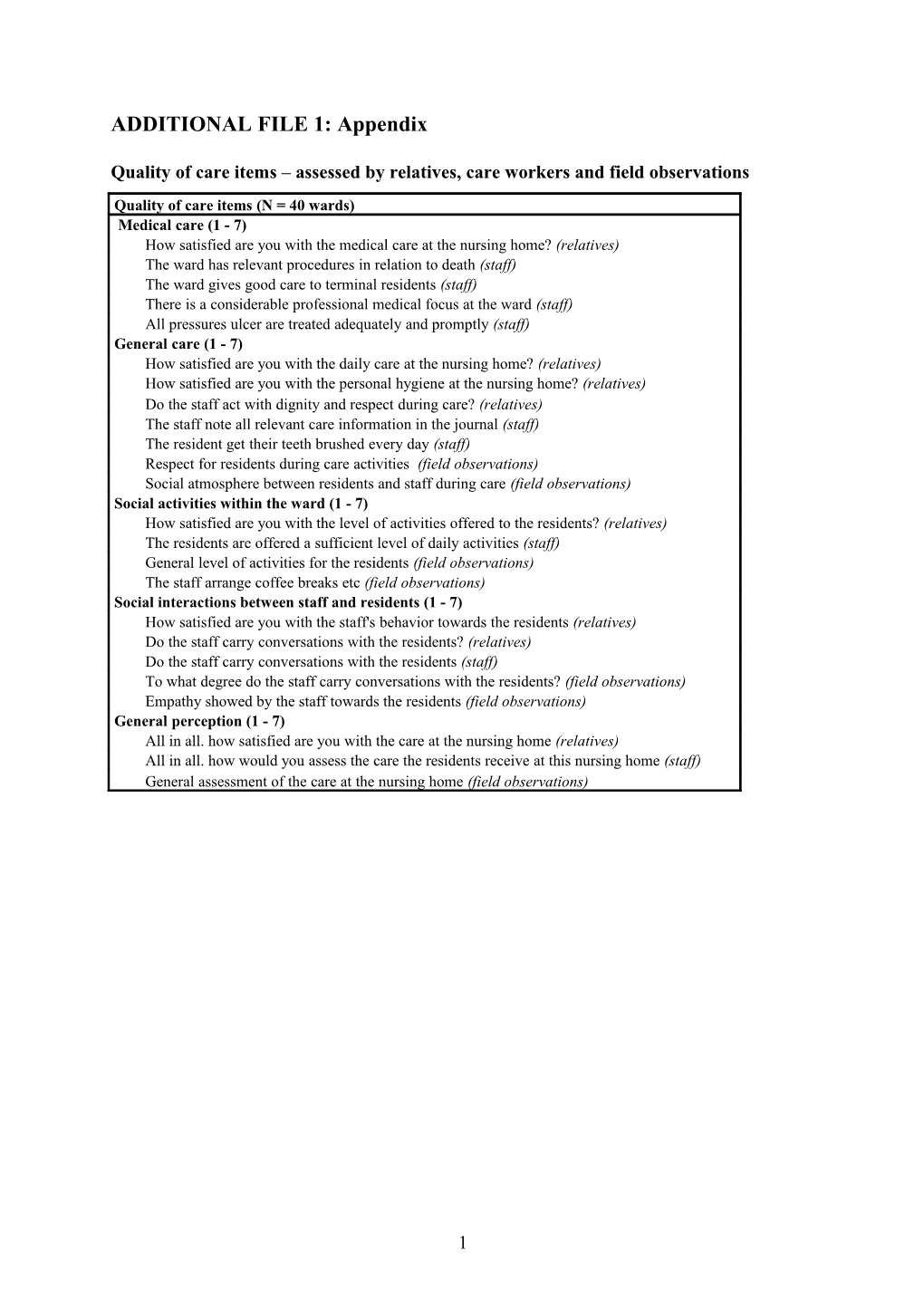 Quality of Care Items Assessed by Relatives, Care Workers and Field Observations