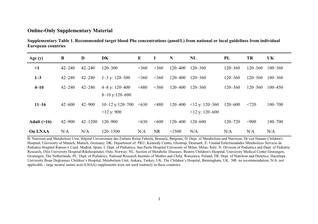 Patient Numbers with PKU Following Age Group