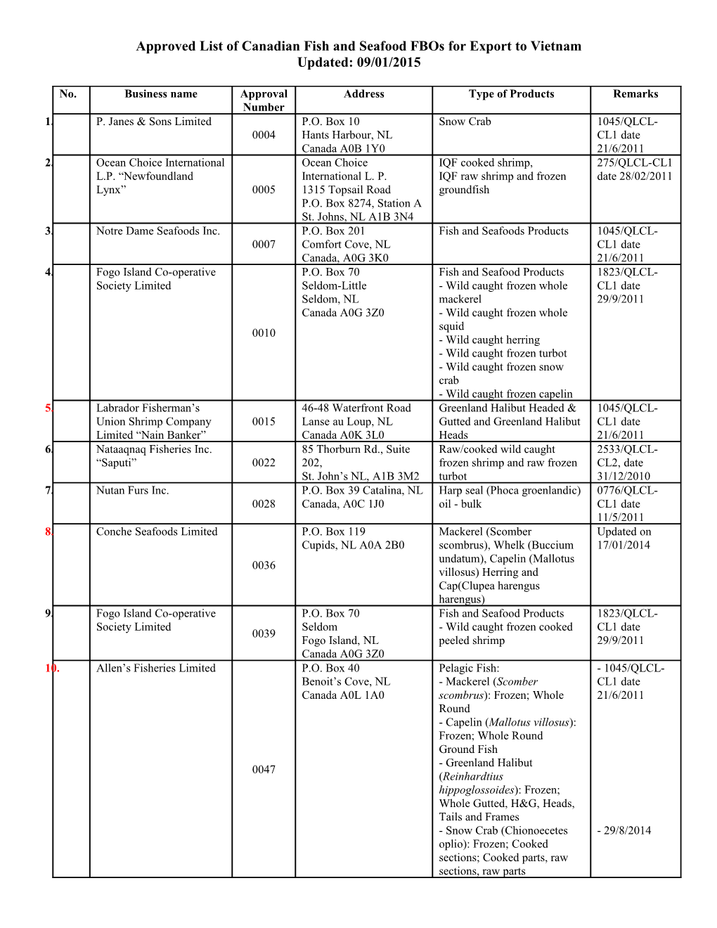 Approved List of Canadian Fish and Seafood Fbosfor Export to Vietnam