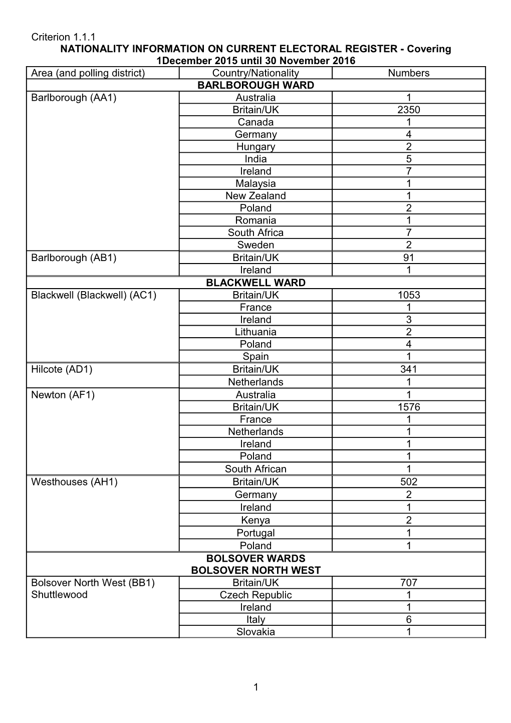 European Electors on Current Electoral Register