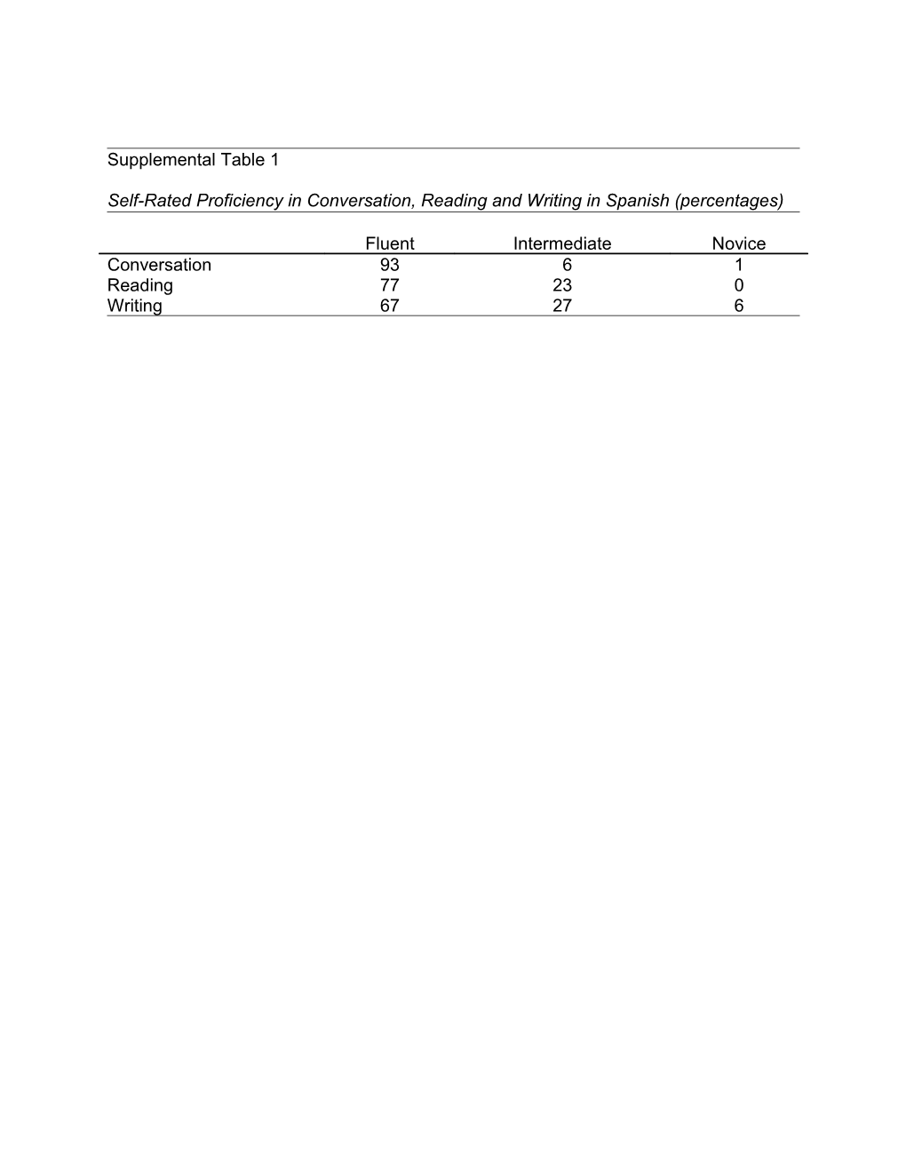 Self-Rated Proficiency in Conversation, Reading and Writing in Spanish (Percentages)