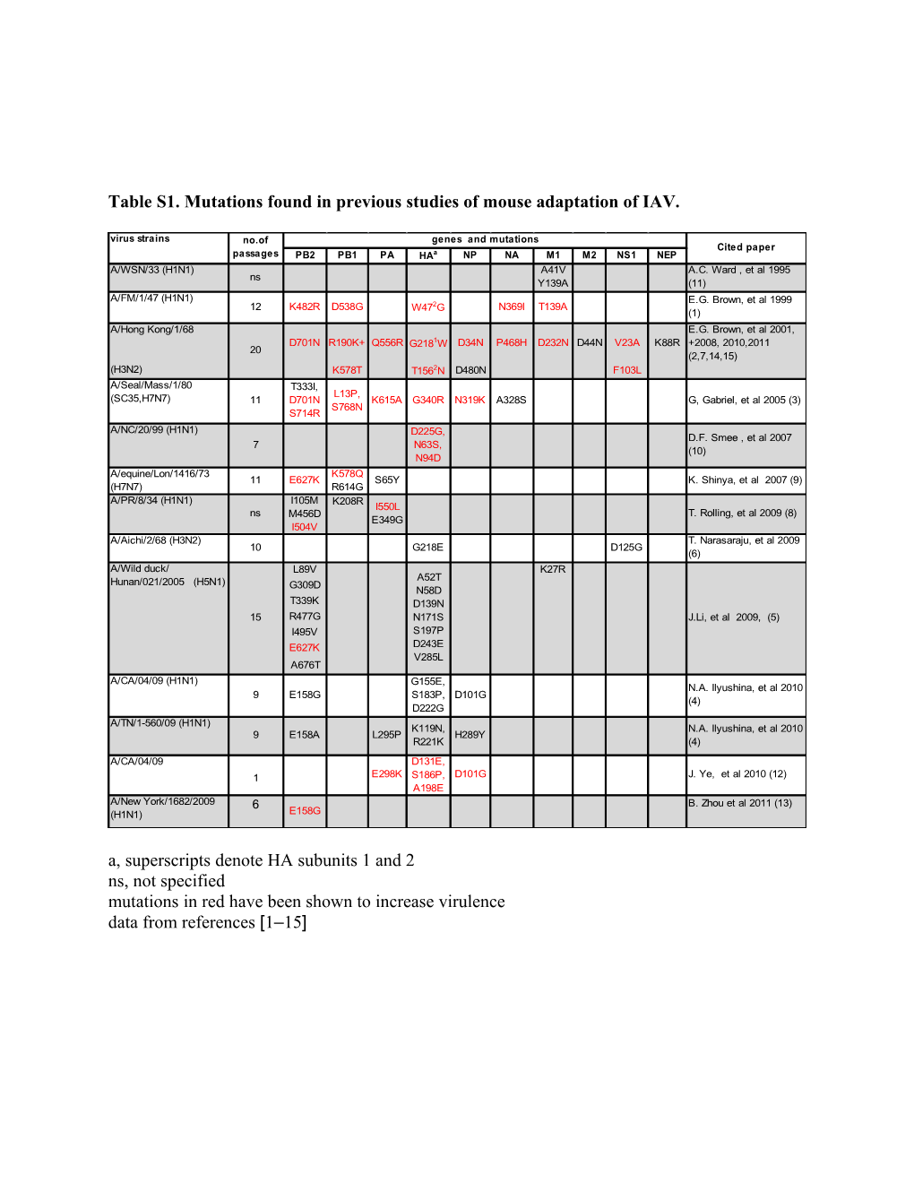 Table S1. Mutations Found in Previous Studies of Mouse Adaptation of IAV