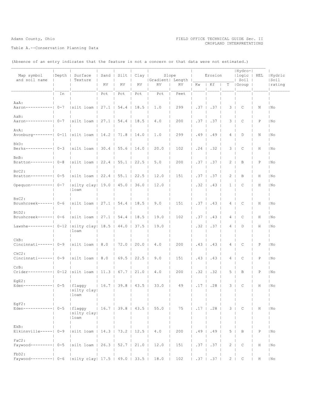 Adams County, Ohio FIELD OFFICE TECHNICAL GUIDE Sec