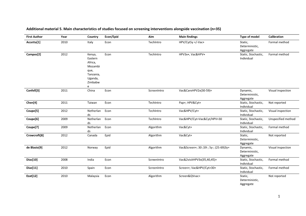 Additional Material 5. Main Characteristics of Studies Focused on Screening Interventions