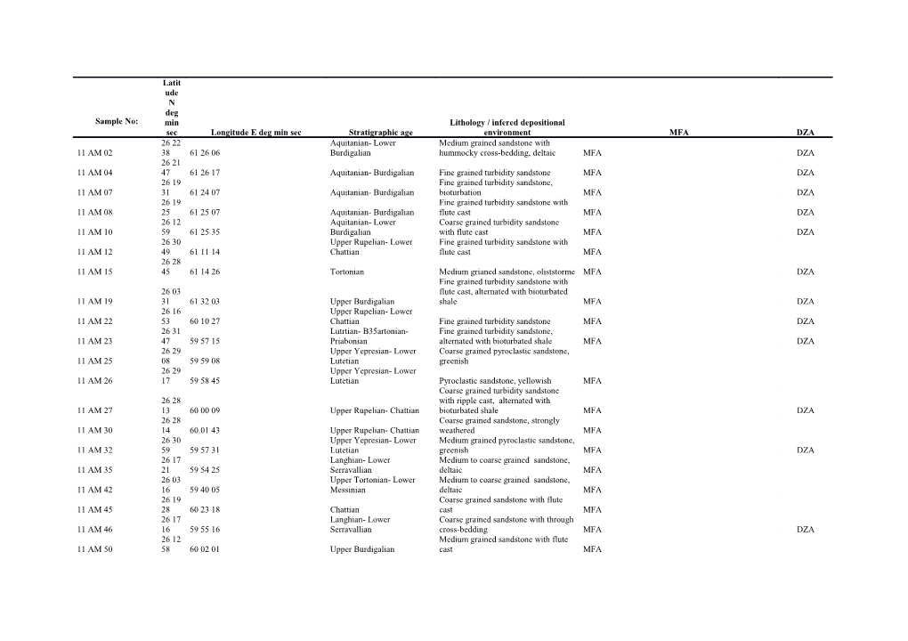 Table SI1. Geographical Location (Degree, Minute, Second), Ages and Characteristics Of