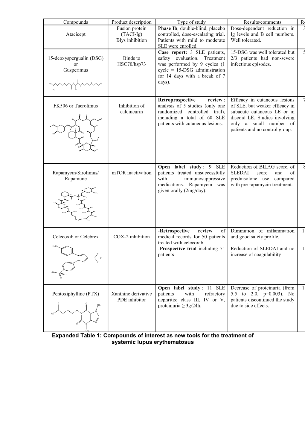 Expanded Table 1: Compounds of Interest As New Tools for the Treatment of Systemic Lupus