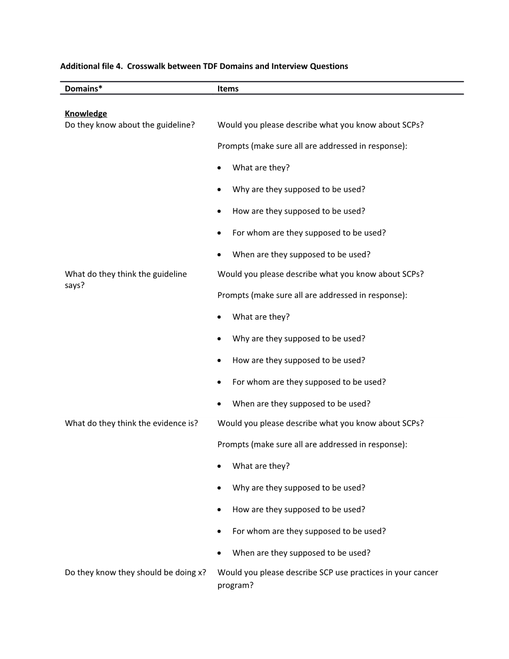 Additional File 4. Crosswalk Between TDF Domains and Interview Questions