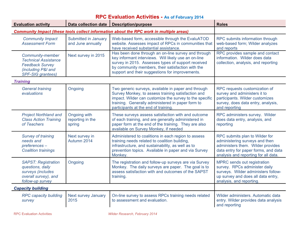 RPC Evaluation Activities - As of February 2014