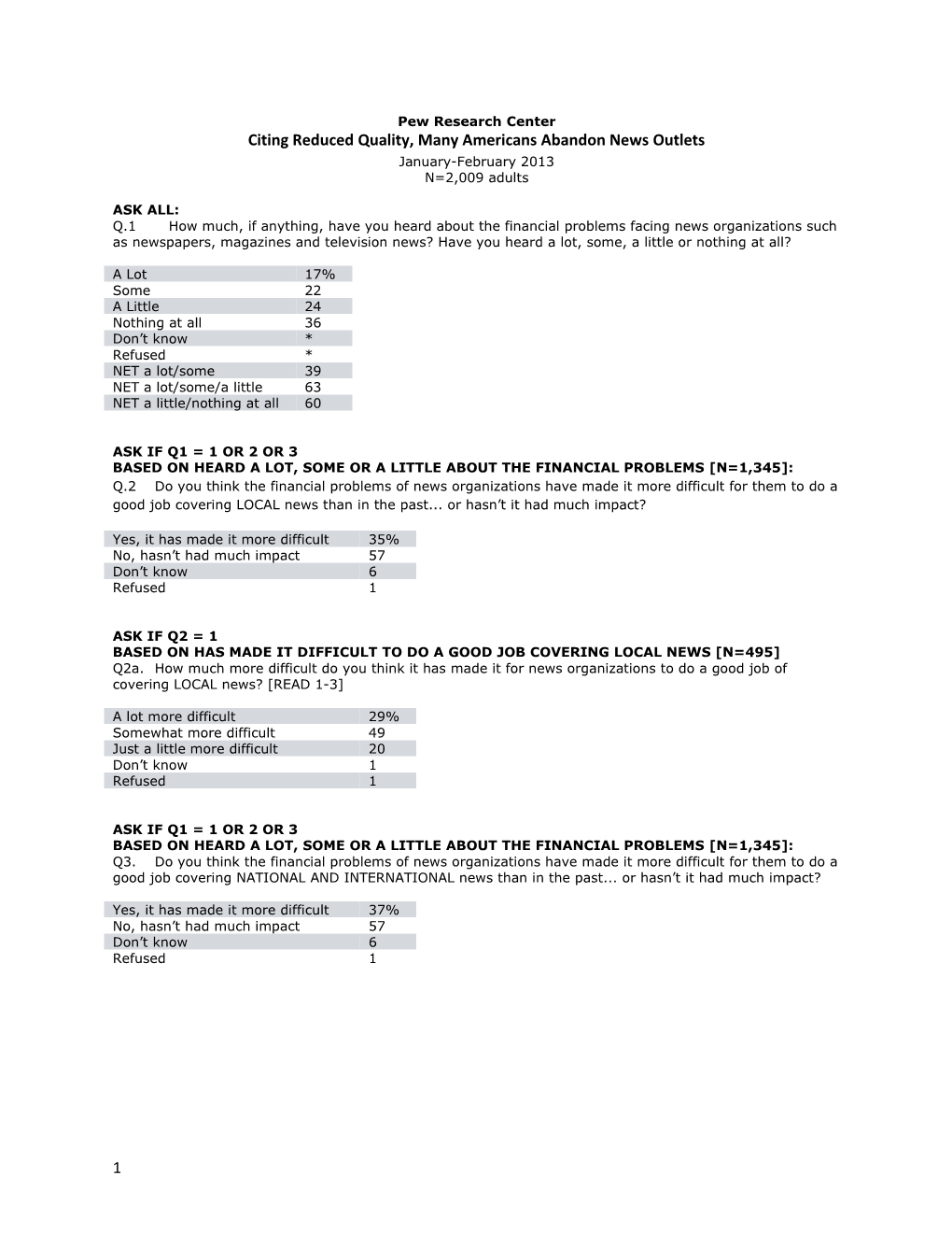 Citing Reduced Quality, Many Americans Abandon News Outlets