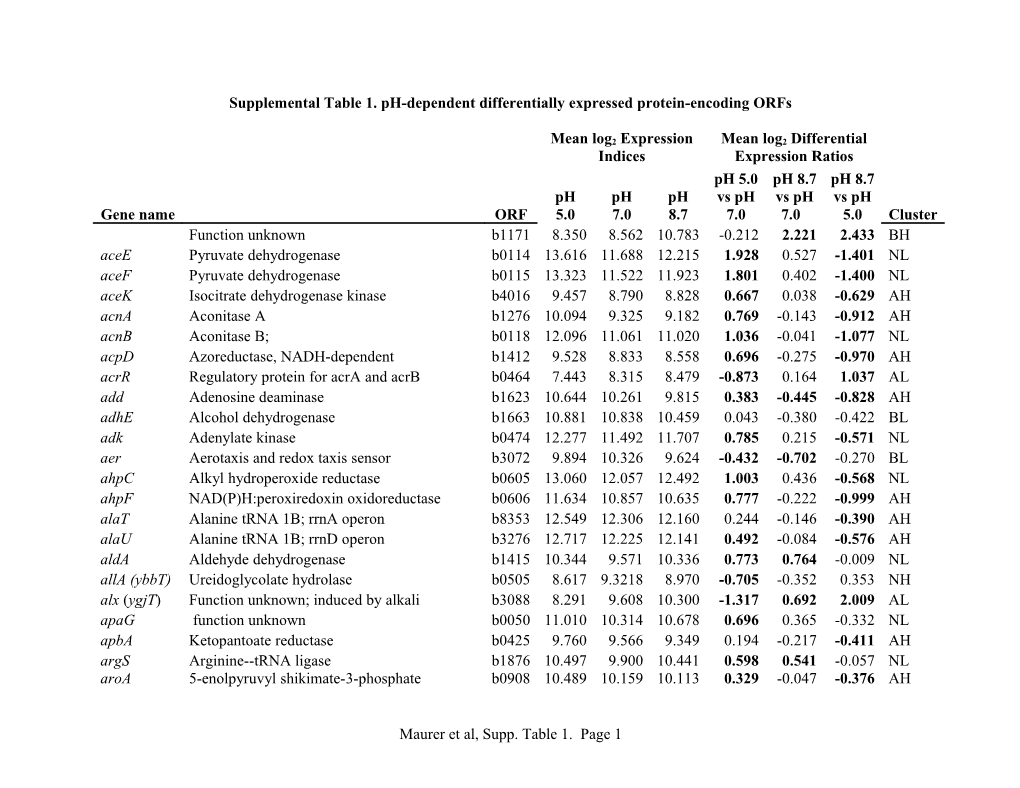 Supplemental Tables for Maurer, Yohannes, Bondurant, Radmacher, and Slonczewski