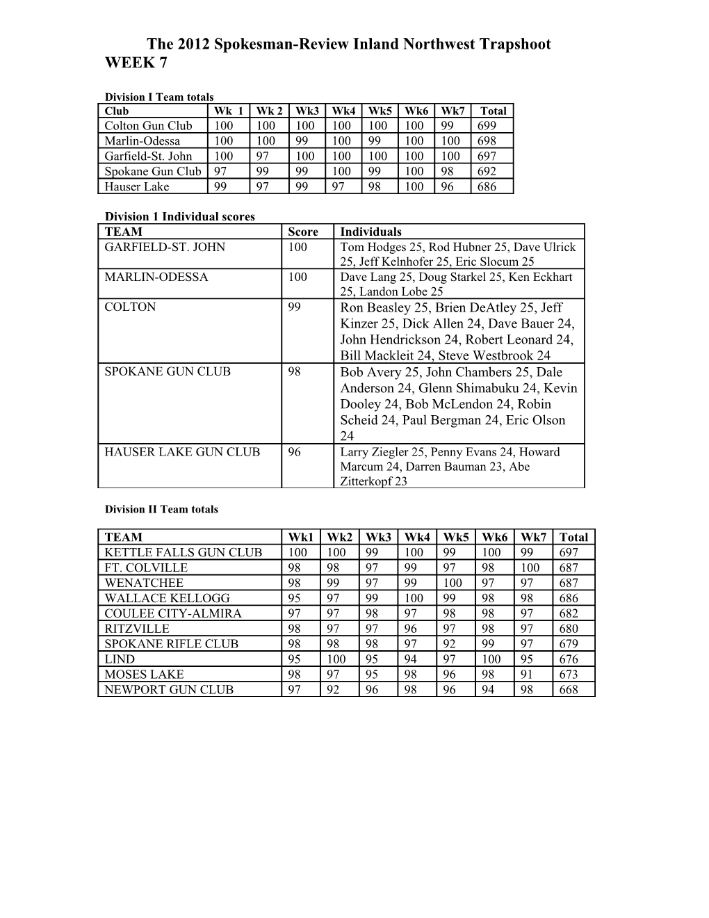 The 2012 Spokesman-Review Inland Northwest Trapshoot